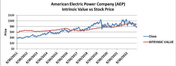 AEP intrinsic value versus stock price