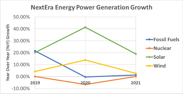 NextEra Energy YoY growth of energy sources