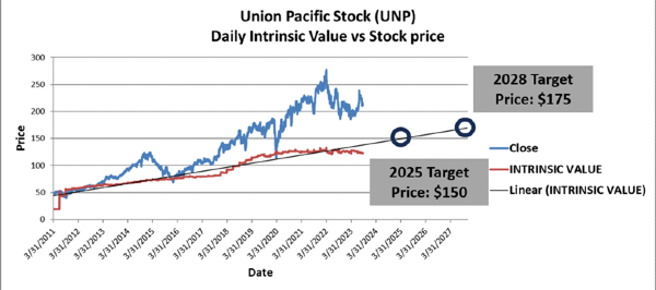 UNP two-year and four-year price forecast thru 2025 and 2028