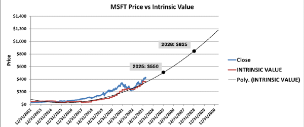 MSFT price forecast