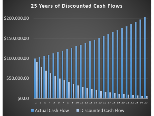 discounted cash flow (DCF)