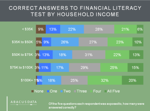 Financial Literacy Knowledge Correlated to Income
