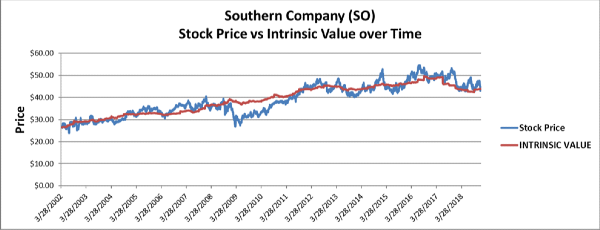 SO price versus intrinsic value over time