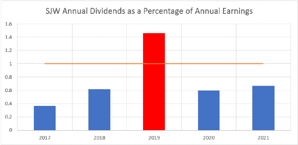 SJW Annual Dividends as a Percentage of Annual Earnings