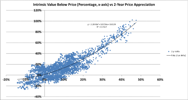 2-year price growth vs. intrinsic value