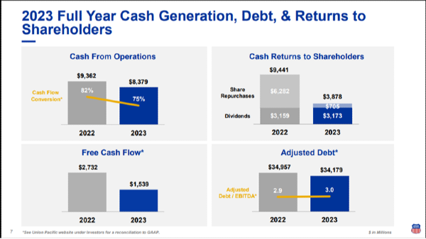 UNP 2023 cash generation