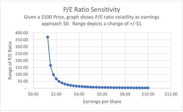 PE Ratio Sensitivity
