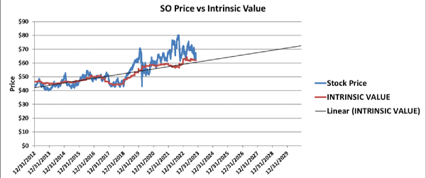 Southern Company 2028 price and intrinsic value forecast