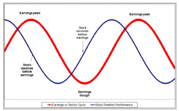 This simplified chart shows the pattern of a business cycle and how stock prices tend to rise before earnings start to recover after hitting a point.