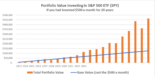 Graph showing the growth of $500 monthly investment in SPY ETF over 20 years