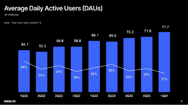 Roblox user activity growth