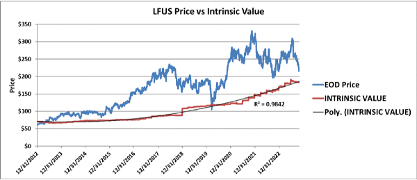 LFUS Price vs Intrinsic Value
