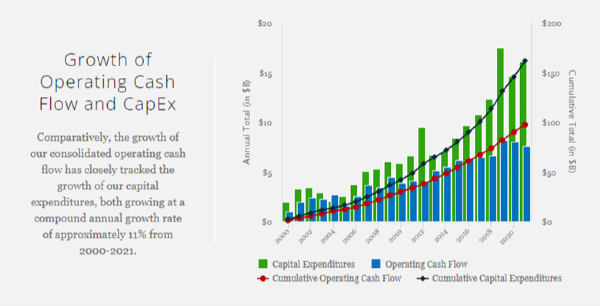 NEE CapEx and Cash growth