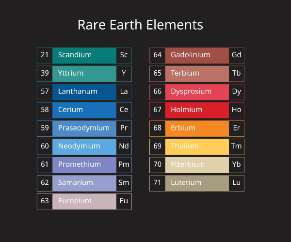 Name of 17 rare earth elements