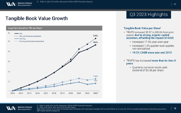 Western Alliance Tangible Book Value Growth