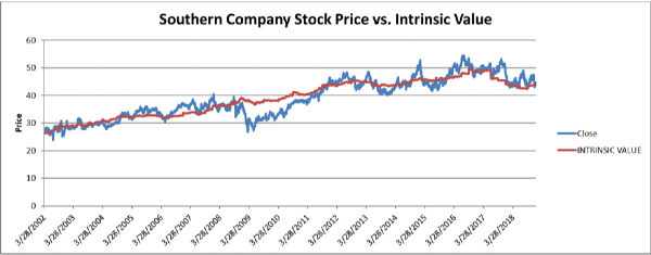 Southern Company Price vs. Intrinsic Value