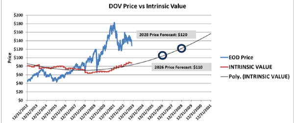DOV 2-year and 5-year price forecast