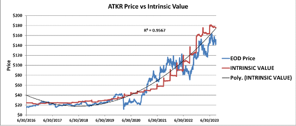 ATKR Price vs Intrinsic Value with polynomial trendline