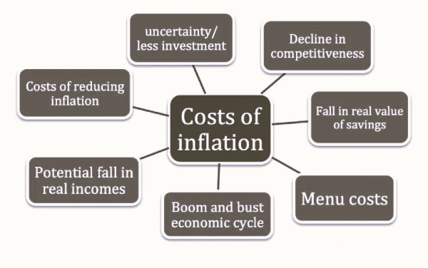 costs of inflation on industrial stocks