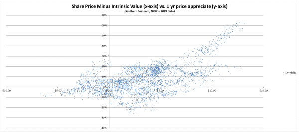 1-year intrinsic price growth vs. intrinsic value