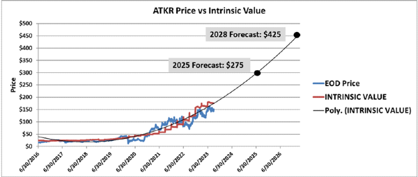 ATKR price vs intrinsic value with polynomial trendline forecasting 5 years out