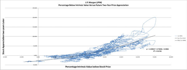 Intrinsic value graphed versus two-year forward appreciation for JPM