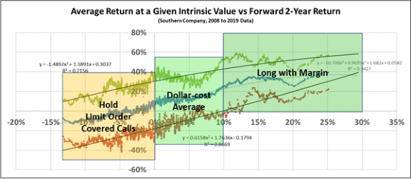 How to trade at different intrinsic values