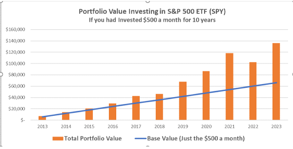 Graph showing the growth of $500 monthly investment in SPY ETF over 10 years