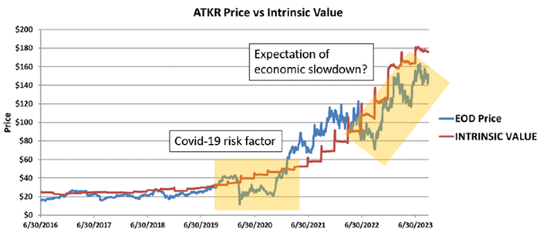 ATKR Price vs Intrinsic Value and risk factors