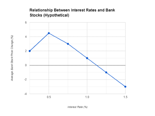 Relationship between interest rates and bank stocks