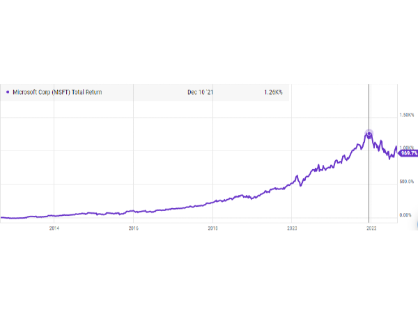What Will Microsoft Stock Be Worth In 10 Years 