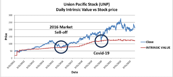 UNP price vs. intrinsic value
