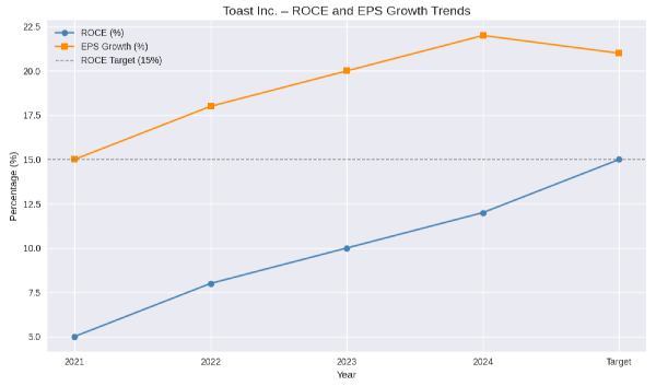 TOST ROCE and EPS