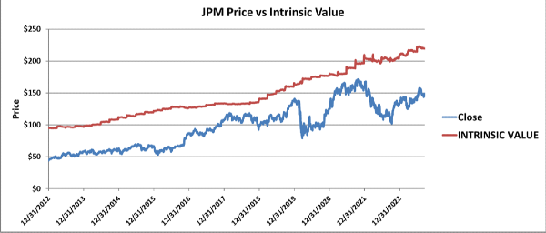 JPM intrinsic value