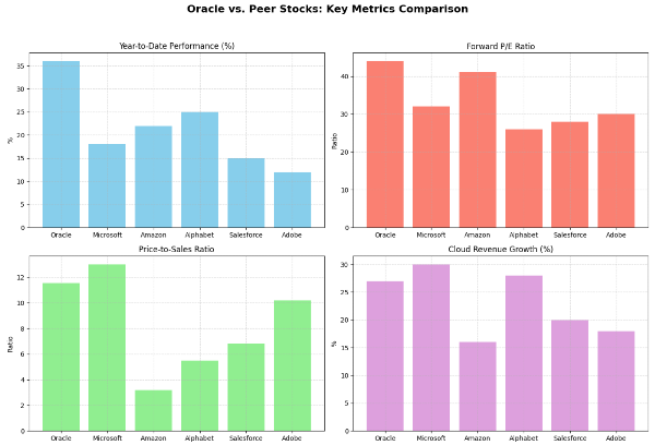 Oracle vs competitors
