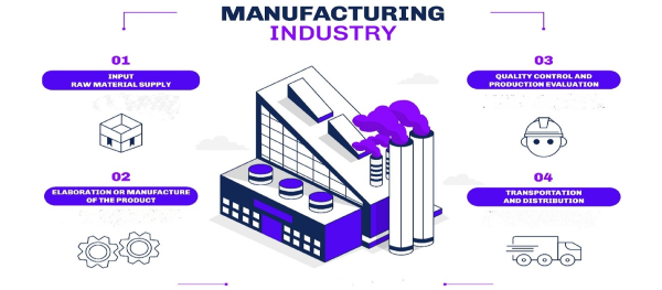 What is the Manufacturing Sector?