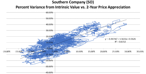 Southern Company intrinsic value vs future price appreciation