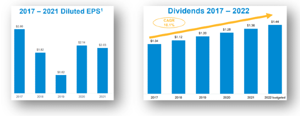 SJW EPS and Dividend
