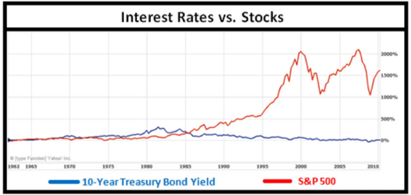 Relationship Between Interest Rates and Bank Stocks