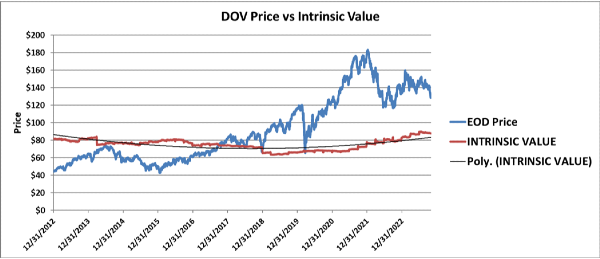 DOV intrinsic value vs. Price