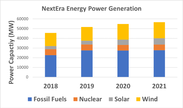 NextEra Energy Power Capacity by source