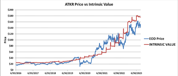 ATKR price vs intrinsic value