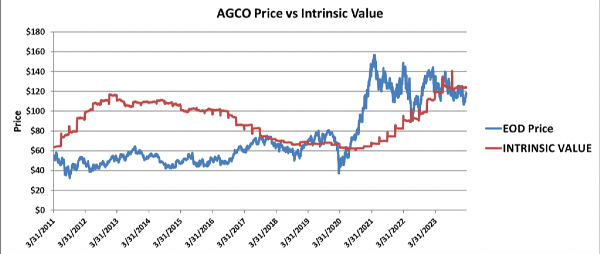 AGCO Group Intrinsic Value is Cyclical