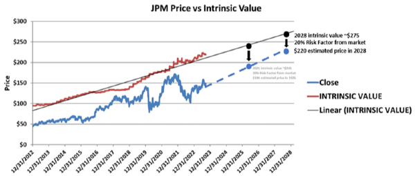 JPM 2028 stock price forecast