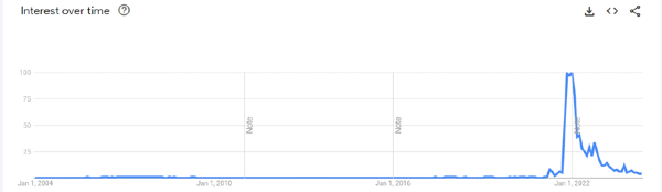 Google Trends for "metaverse"
