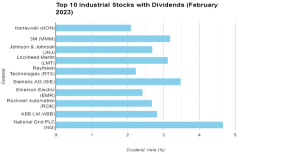 Top 10 industrial stocks with dividends