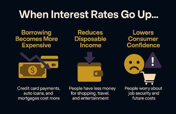 The Consumer Impact of Rising Rates