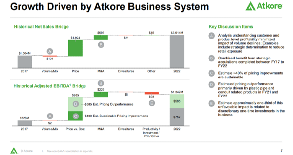 Growth Driven by Atkore Business System