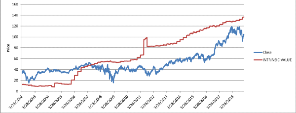 JPM intrinsic value vs stock price