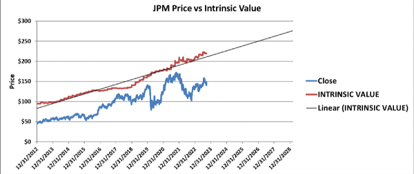 JPM intrinsic value trend